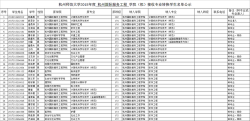 2018年度国服成人视频
（拟）接收专业转换学生名单公示