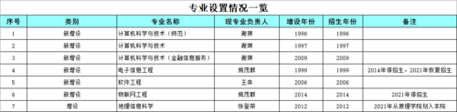 专业设置情况一览