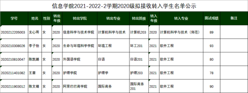 信息成人视频
2021-2022-2学期2020级拟接收转入学生名单公示