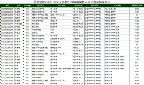 信息成人视频
2021-2022-2学期2021级申请转入学生面试结果公示