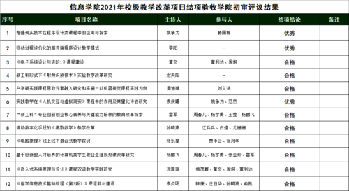 信息成人视频
2021年校级教学改革项目结项验收成人视频
初审评议结果
